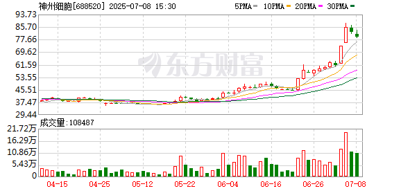 华锋优配网 神州细胞盘中涨停