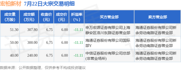 中金辰大 7月22日宏柏新材现3笔折价11.11%的大宗交易 合计成交847.8万元